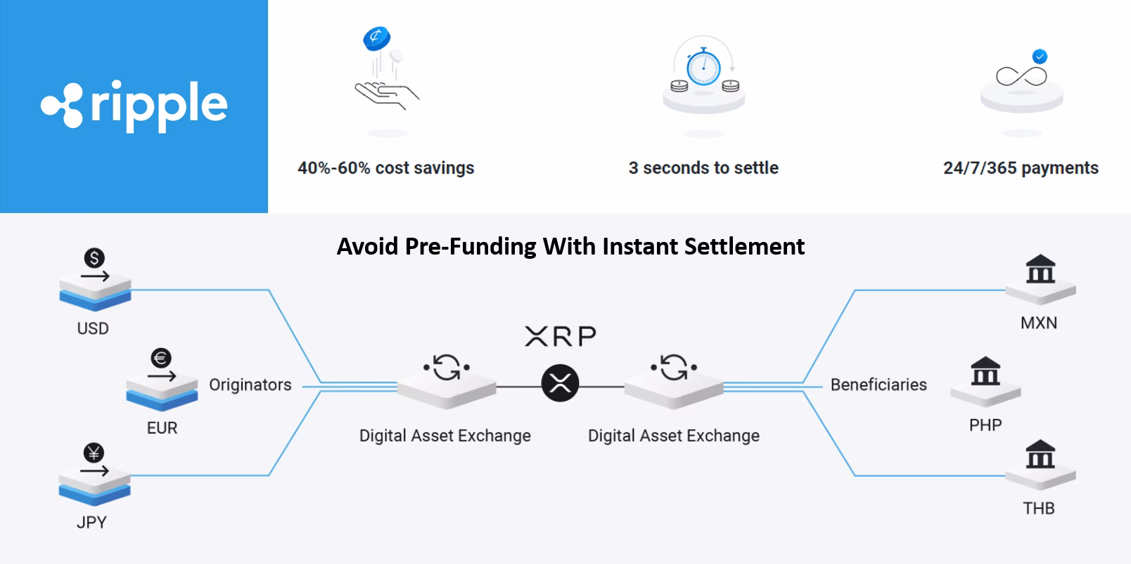 Does ODL use XRP?