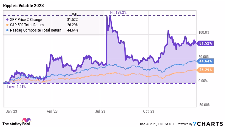What is the XRP index?