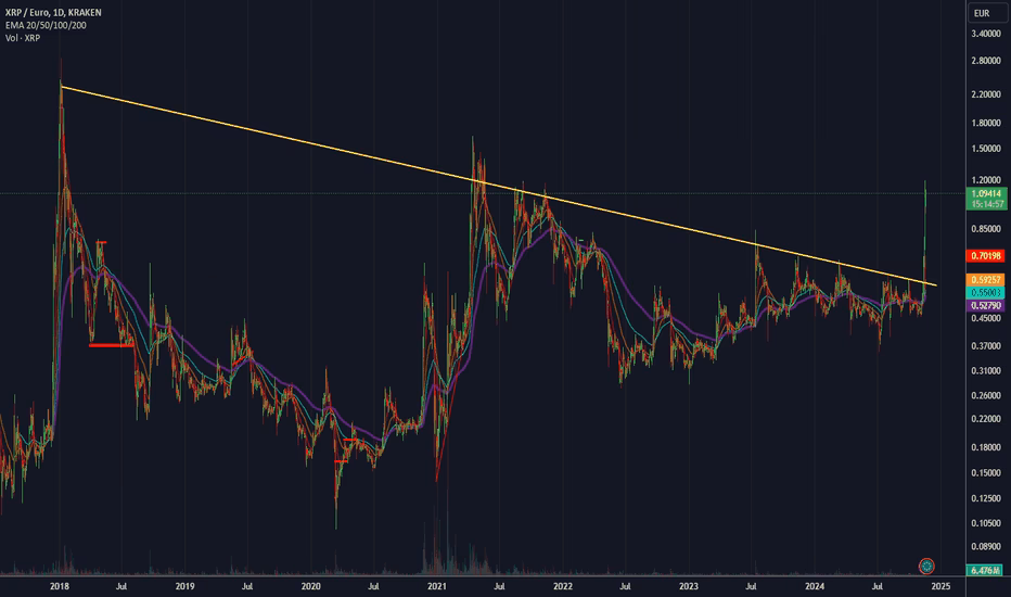 How much is XRP right now in euros?