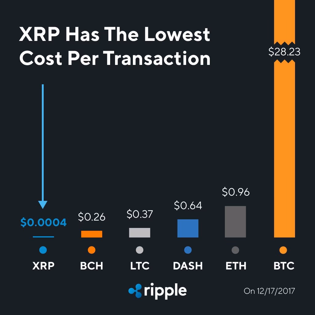 What is an XRP transaction?