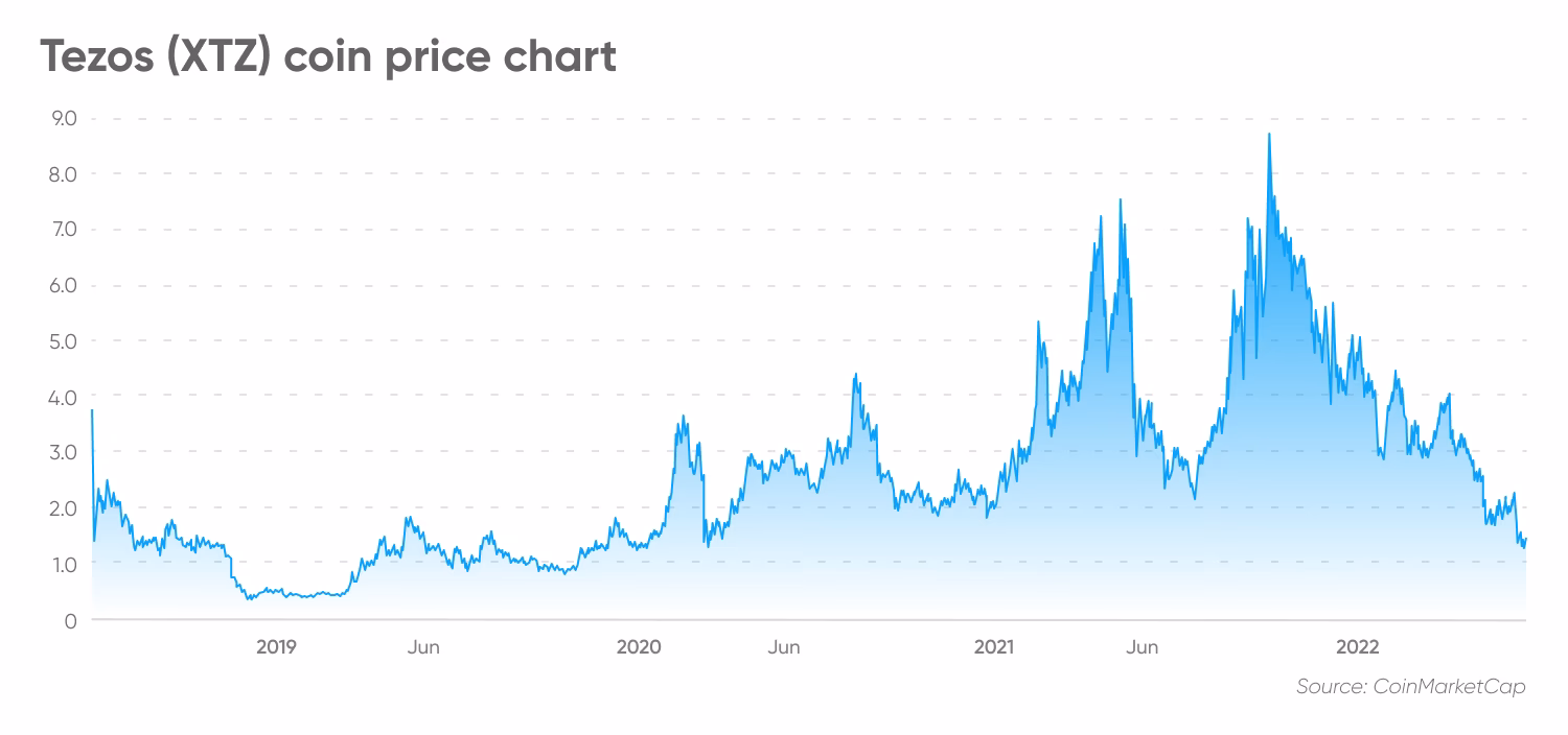 Is Tezos a good investment?